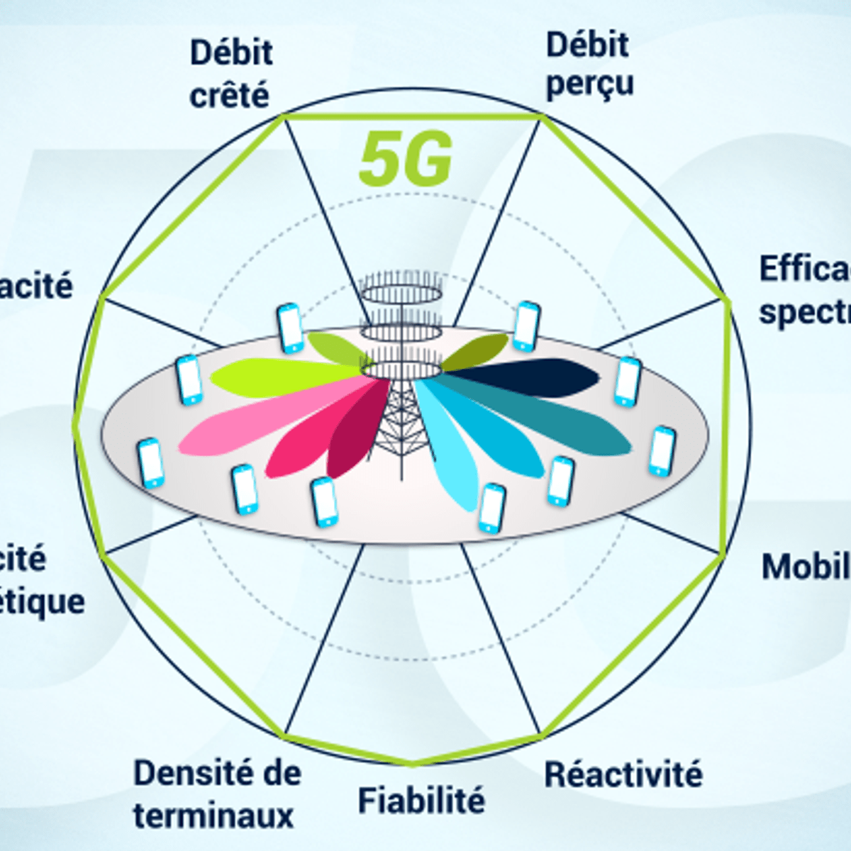 اصول شبکه 5G